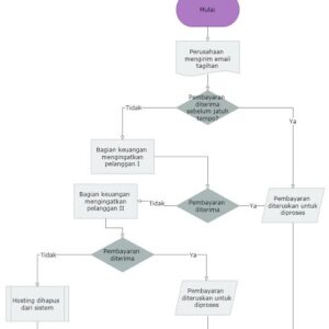 Jasa Pembuatan Flowchart