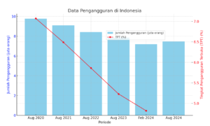 Data Angka Pengangguran di Indonesia