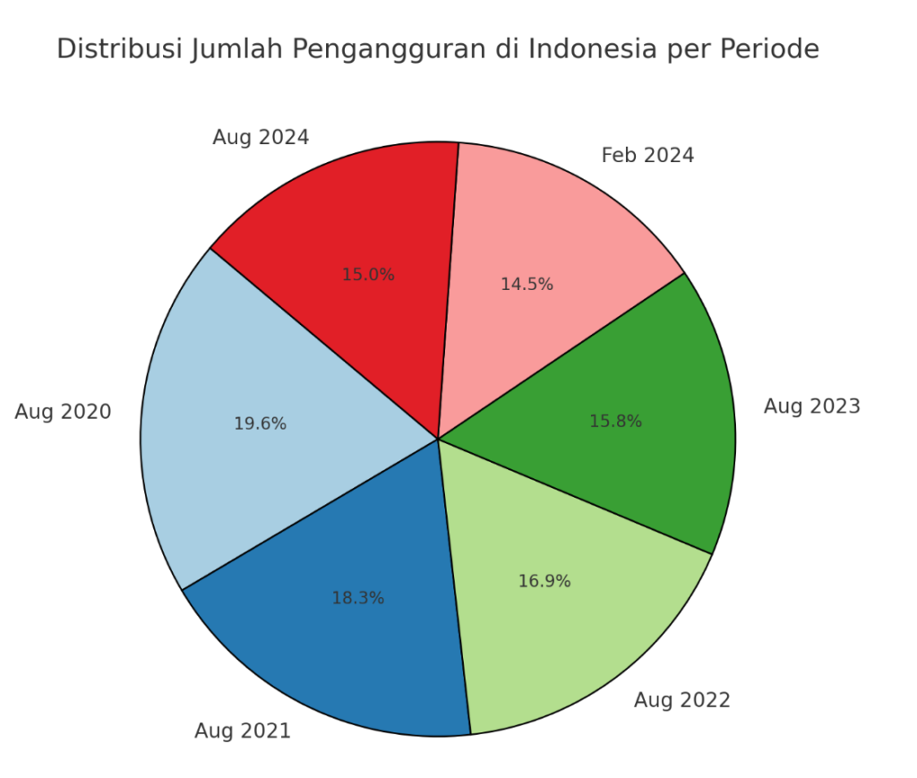 Data Visualisation Diagram Angka Pengangguran di Indonesia
