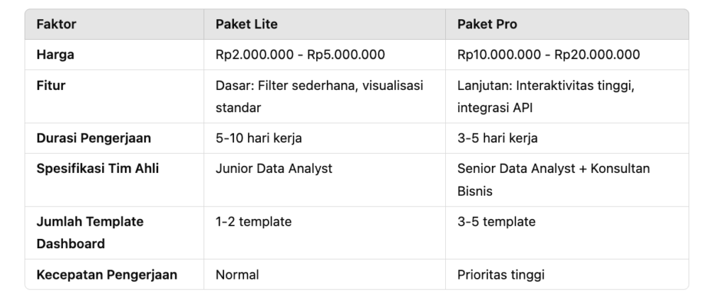 Tabel Perbandingan Paket Layanan Jasa Pembuatan Dashboard Power Bi